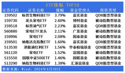 ETF市场日报:美股QDII卷土重来?节后首日将有3只新产品开始募集