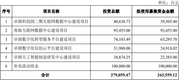 卓朗科技拟定增募资不超34.4亿元 股价跌2.12%