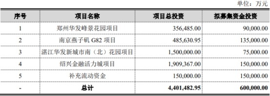 华发股份定增募资不超60亿获上交所通过 国金证券建功