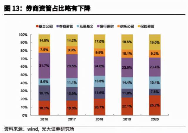 净赚350亿元 资管成券商 利润牛 ,转型大背景下如何继续掘金