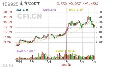 南方300 关于旗下基金投资关联方承销证券